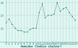 Courbe de l'humidex pour Marquise (62)