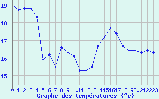 Courbe de tempratures pour Jan (Esp)