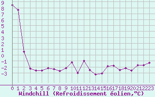 Courbe du refroidissement olien pour Lemberg (57)