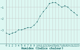 Courbe de l'humidex pour Colmar (68)