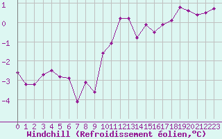 Courbe du refroidissement olien pour Aytr-Plage (17)