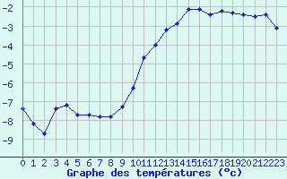 Courbe de tempratures pour Toussus-le-Noble (78)