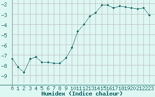 Courbe de l'humidex pour Toussus-le-Noble (78)