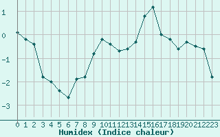 Courbe de l'humidex pour Pic du Soum Couy - Nivose (64)