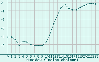 Courbe de l'humidex pour Colmar (68)