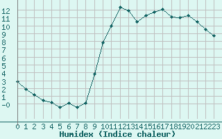 Courbe de l'humidex pour Carpentras (84)