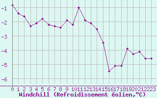 Courbe du refroidissement olien pour Croisette (62)