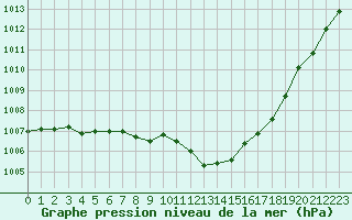 Courbe de la pression atmosphrique pour Trappes (78)