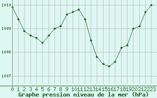 Courbe de la pression atmosphrique pour Grenoble/agglo Le Versoud (38)