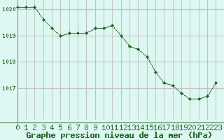 Courbe de la pression atmosphrique pour Gurande (44)