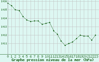 Courbe de la pression atmosphrique pour Figari (2A)