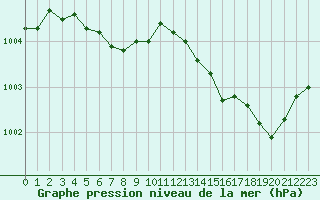 Courbe de la pression atmosphrique pour Haegen (67)