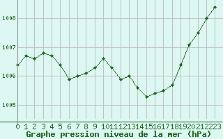 Courbe de la pression atmosphrique pour Le Talut - Belle-Ile (56)