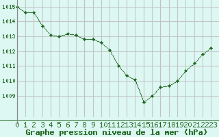 Courbe de la pression atmosphrique pour Annecy (74)