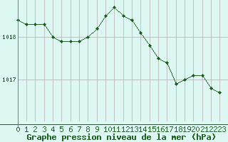 Courbe de la pression atmosphrique pour Saint-Amans (48)