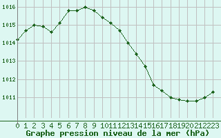 Courbe de la pression atmosphrique pour Ambrieu (01)