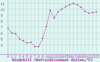 Courbe du refroidissement olien pour Aytr-Plage (17)