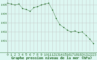 Courbe de la pression atmosphrique pour Chteaudun (28)