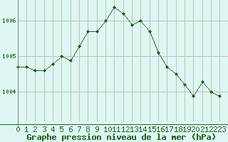 Courbe de la pression atmosphrique pour Woluwe-Saint-Pierre (Be)
