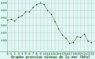 Courbe de la pression atmosphrique pour Millau - Soulobres (12)