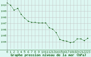 Courbe de la pression atmosphrique pour Potes / Torre del Infantado (Esp)