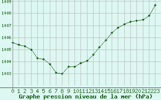 Courbe de la pression atmosphrique pour Brest (29)