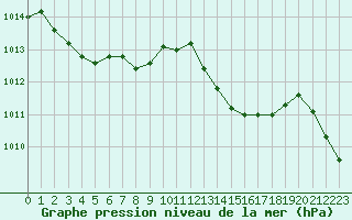 Courbe de la pression atmosphrique pour Potes / Torre del Infantado (Esp)