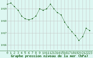 Courbe de la pression atmosphrique pour Puissalicon (34)