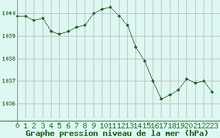 Courbe de la pression atmosphrique pour Miribel-les-Echelles (38)