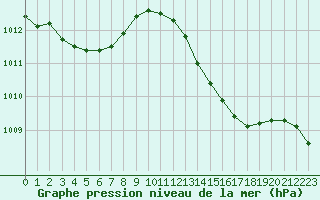 Courbe de la pression atmosphrique pour Ile du Levant (83)