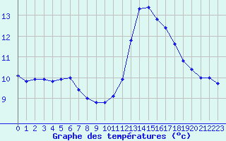 Courbe de tempratures pour Nantes (44)