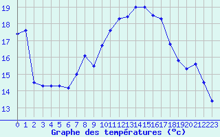 Courbe de tempratures pour Lorient (56)