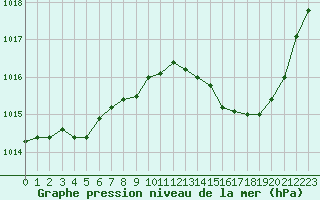 Courbe de la pression atmosphrique pour Vias (34)