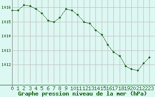 Courbe de la pression atmosphrique pour La Rochelle - Aerodrome (17)