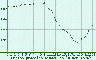 Courbe de la pression atmosphrique pour Saint-Nazaire-d
