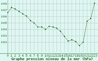 Courbe de la pression atmosphrique pour Biarritz (64)