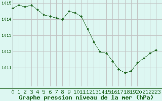 Courbe de la pression atmosphrique pour La Beaume (05)