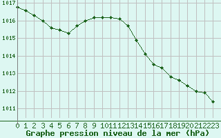 Courbe de la pression atmosphrique pour Cavalaire-sur-Mer (83)