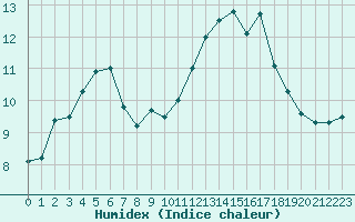 Courbe de l'humidex pour Vichy (03)