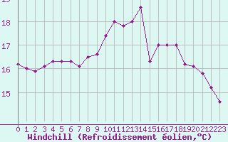 Courbe du refroidissement olien pour Saint-Nazaire (44)