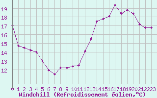 Courbe du refroidissement olien pour Gruissan (11)