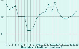 Courbe de l'humidex pour Brignogan (29)