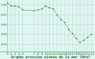 Courbe de la pression atmosphrique pour Saint-Sorlin-en-Valloire (26)