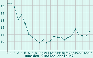 Courbe de l'humidex pour Sermange-Erzange (57)