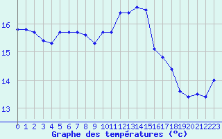 Courbe de tempratures pour Cap Gris-Nez (62)