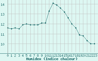 Courbe de l'humidex pour Bellengreville (14)