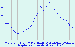 Courbe de tempratures pour Ploumanac