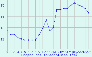 Courbe de tempratures pour Cap de la Hve (76)