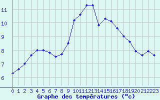 Courbe de tempratures pour Ploumanac