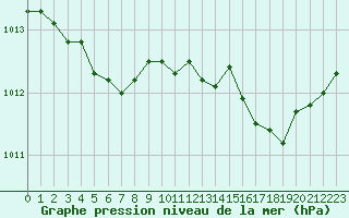 Courbe de la pression atmosphrique pour Brigueuil (16)